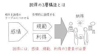 あなたは交渉・説得、うまくできますか？「説得の3層構造」を学ぼう
