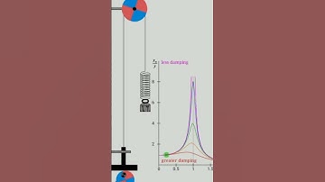 Forced vibration and resonance #physics