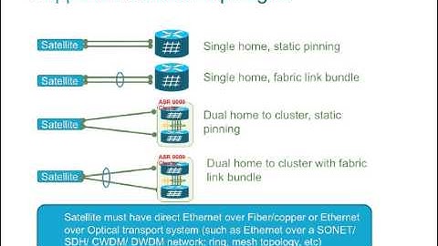 Cisco ASR 9000 nV Edge Solution
