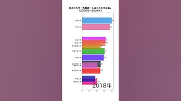 教職員一人当たりの学生数ランキングの変遷（2016年〜2024年）#bar_chart_race #matplotlib #python #大学ランキング#可視化#白鴎大学