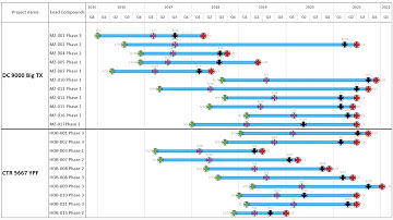Multi-Project Timelines and Gantt Charts