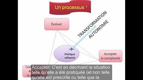 Qu’est ce que la réflexivité et comment l