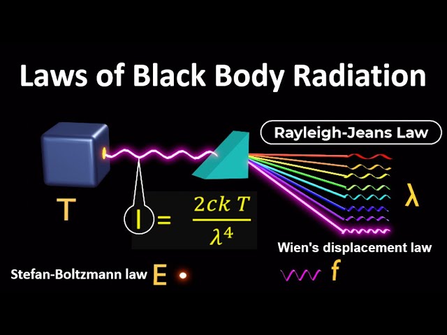 Derivation of Rayleigh jeans law from Planks law - YouTube