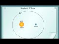 What is the Kepler's first law? | केप्लर का प्रथम नियम क्या है?