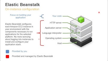 How to Integrate AWS Elastic Beanstalk with Microsoft Team Foundation Server (TFS) or (VSTS)