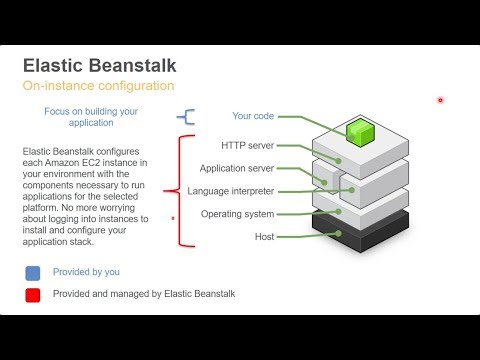 How to Integrate AWS Elastic Beanstalk with Microsoft Team Foundation Server (TFS) or (VSTS)