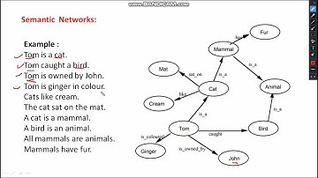 Knowledge Representation || Semantic Networks || Frames || Artificial Intelligence(Hindi)#31