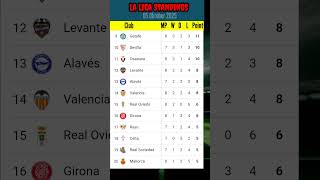 Klasemen Laliga | 05 Oktober 2025 #laliga #laliga2025 #laligastanding