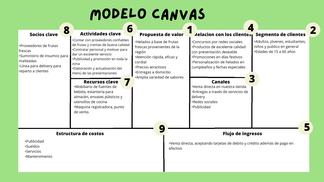 Introducir 30+ imagen modelo canvas heladeria