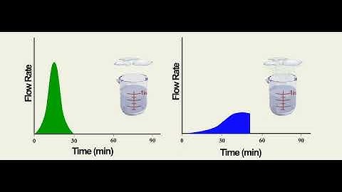 Hydrology Concepts - Unit Hydrographs vs Storm Duration
