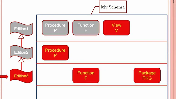 Oracle Edition-Based Redefinition in 5 minutes