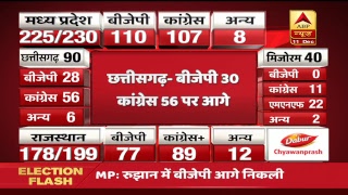 ABPResults : पांच राज्यों के सबसे तेज नतीजे,BJP को सबसे बड़ा झटका, ...