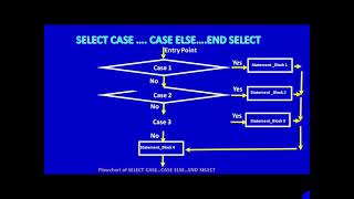 MS QBASIC  Select Case ।  QBASIC for primary Lower secondary and Secondary Level Students