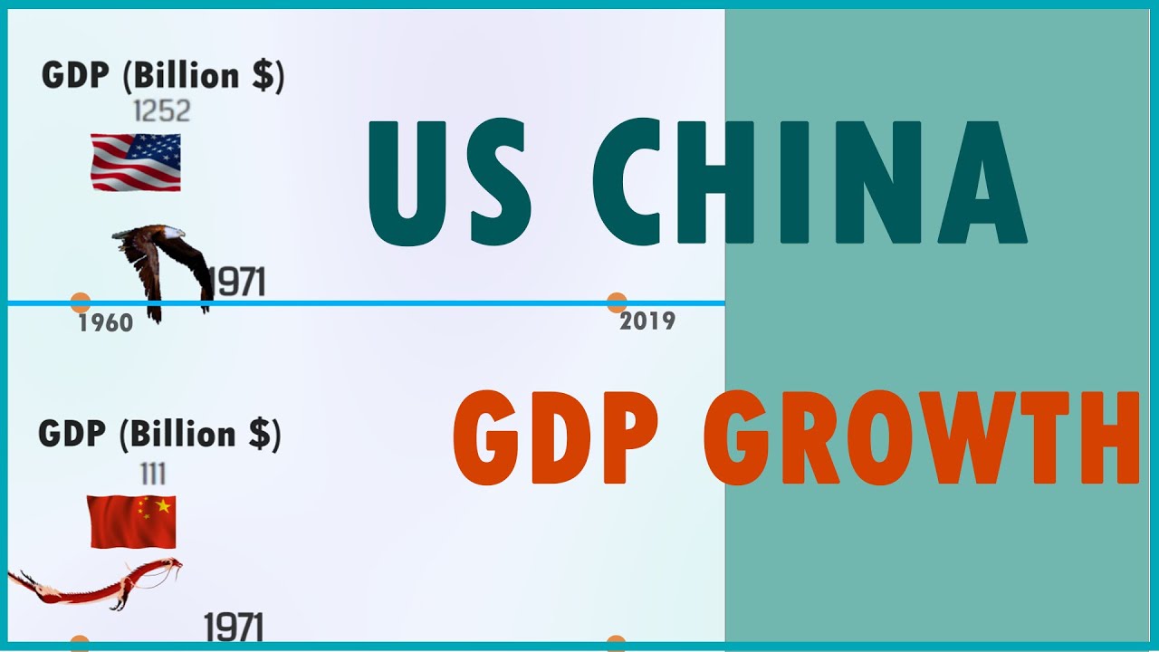 US China Comparison GDP Growth (1960 - 2019) - YouTube