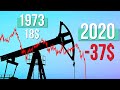 Le CHOC pétrolier de 1973 : le baril à +100$ !