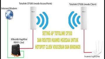 Cara setting ap totolink cp300 mode client dan router huawei HG8524A untuk hotspot vouceran+binding