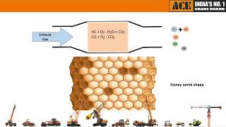 Diesel Oxidation Catalyst (DOC) Video | Volvo Eicher BS IV Diesel Engine | NextGen Crane | ACE