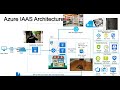 Cloud Architecture For Beginners - Azure, AWS architecture for beginners