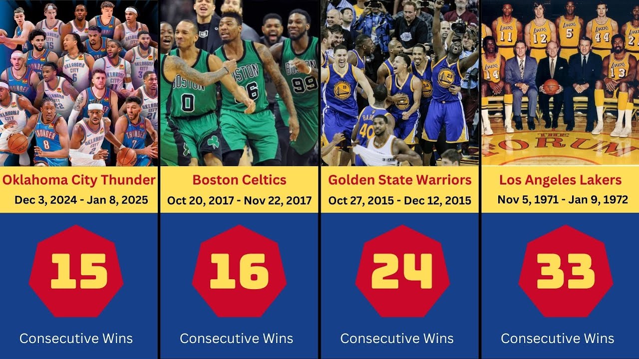 Самая длинная в истории НБА победная серия за один сезон.