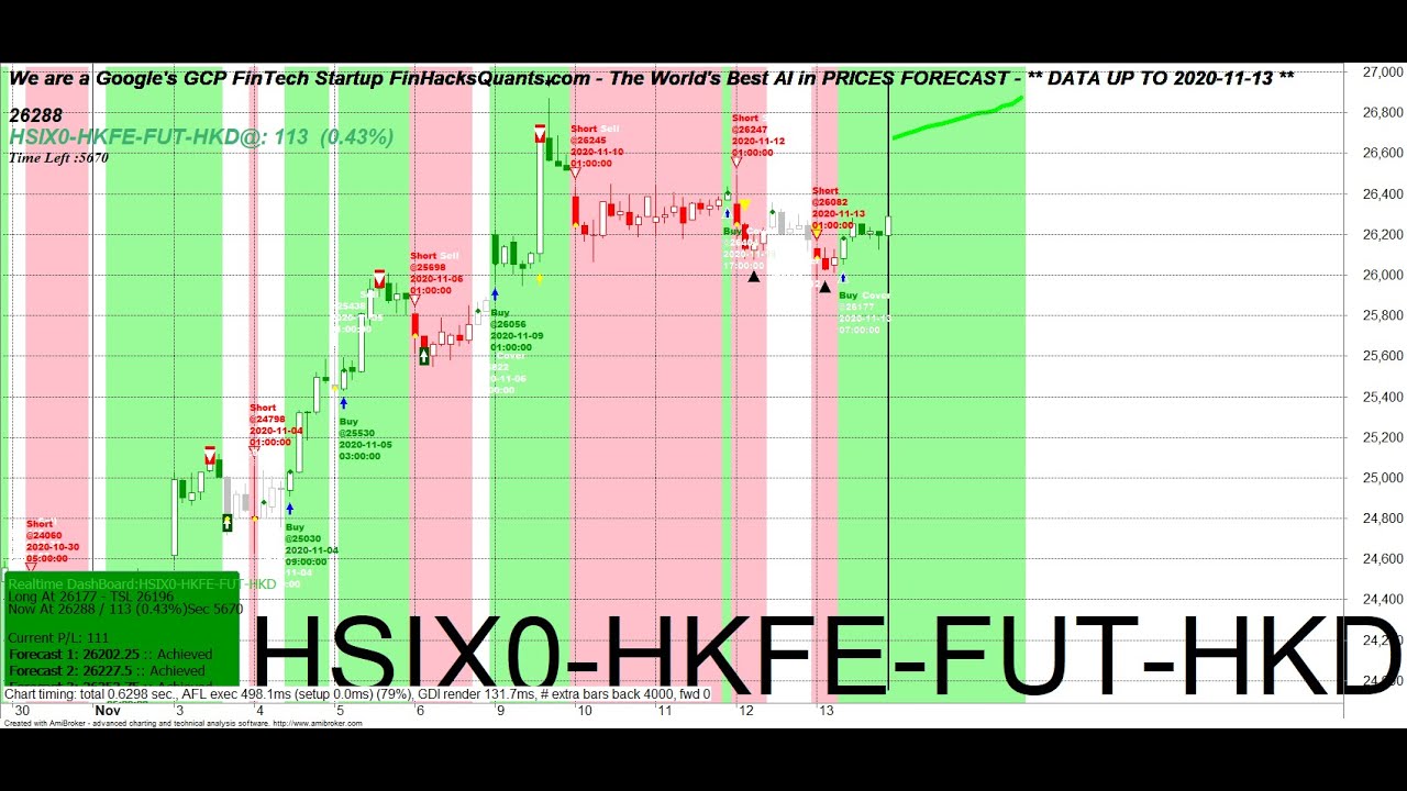 😍😃 Buying/Selling Hong Kong FUTURES+STOCKS Next Week? Check this AI Prices Forecast | 2020- 11-14 