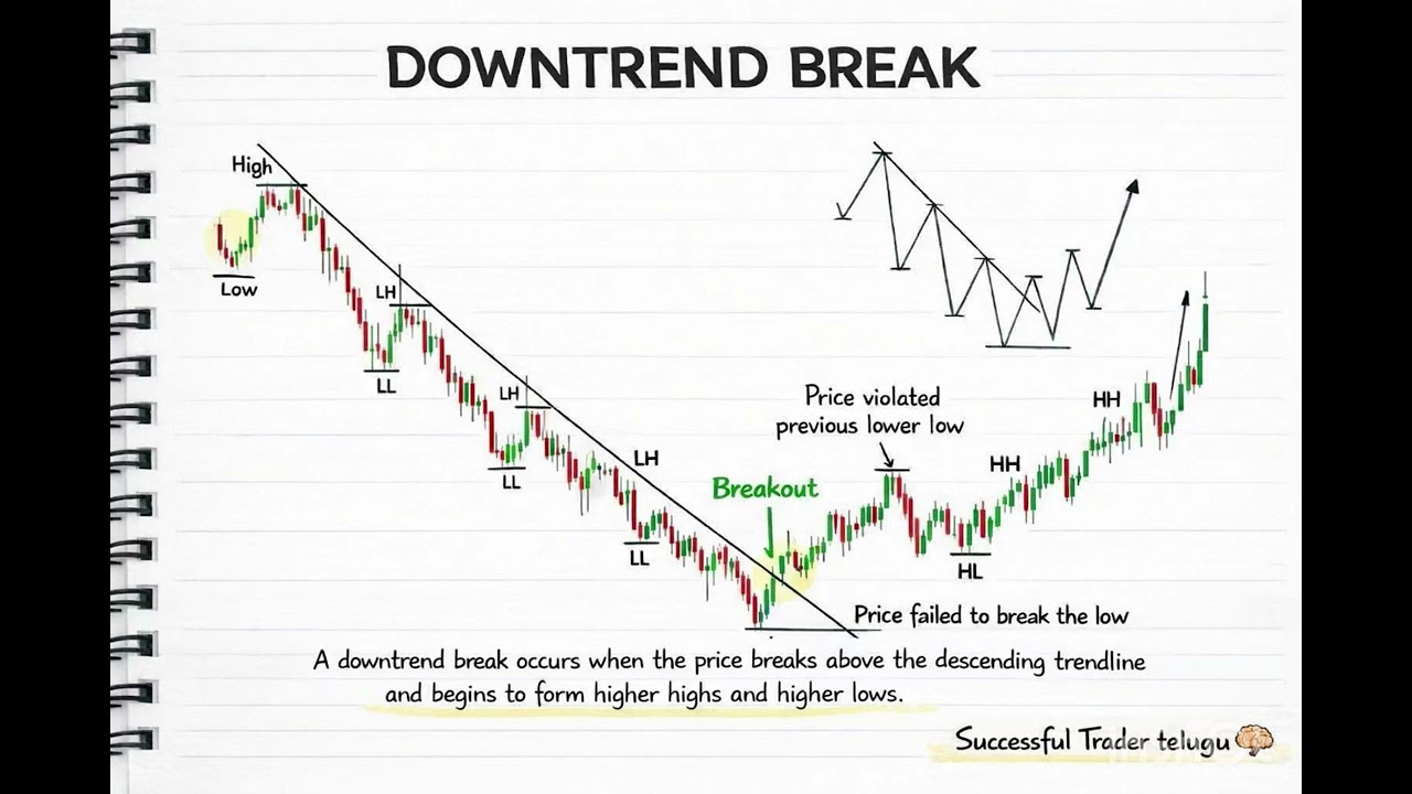3 Market Conditions Every Trader Must Know