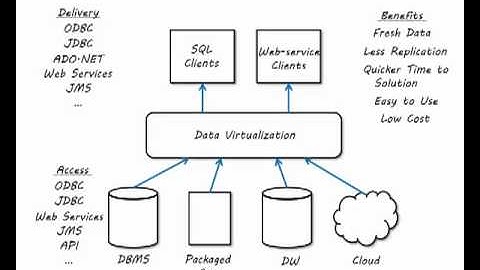 Composite Chalk Talk: Introduction to Data Virtualization