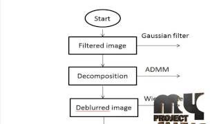 Final Year Projects 2015 | Cartoon-Texture Image Decomposition Using Blockwise