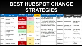 How to Do Change Management for HubSpot Implementation to Increase Change Adoption Successes