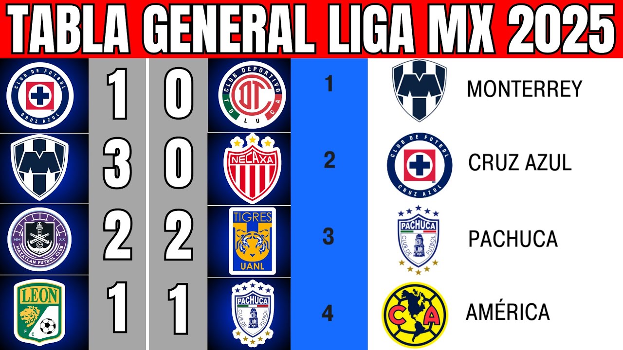 ASÍ QUEDÓ la TABLA GENERAL de la LIGA MX APERTURA 2025 JORNADA 6 💥💥 ...