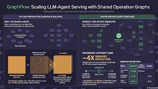 GraphFlow: One Shared Graph for LLM-Agent Serving