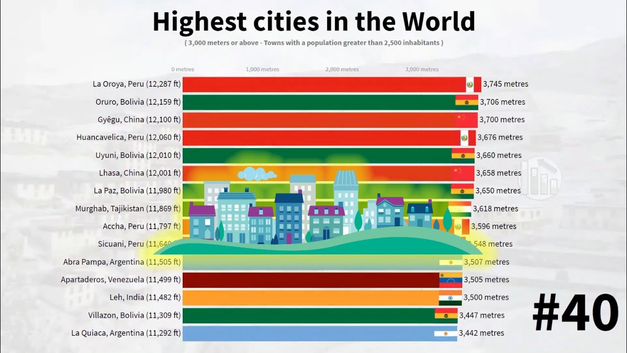 Highest Cities in the World YouTube