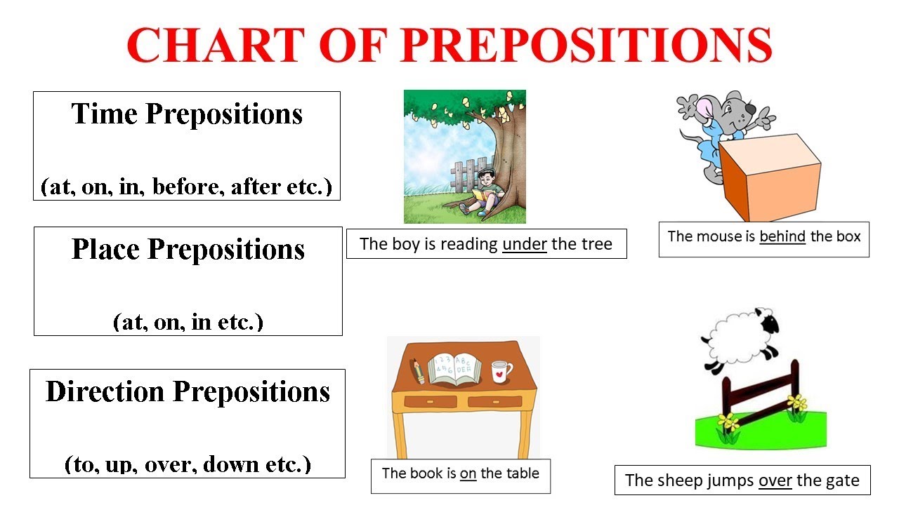 Chart Of Prepositions Types And Examples Of Prepositions YouTube