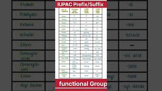 IUPAC PREFIX AND SUFFIX | Functional group #iupac #suffix #prefix #functionalgroups #shorts #science IUPAC PREFIX AND SUFFIX | Functional group #iupac #suffix #prefix #functionalgroups #shorts #science