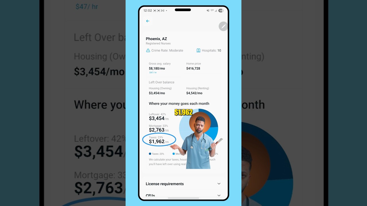 How are nurses even surviving in Phoenix, AZ?! #mapmypay #nursestoriches #nursesalary #shorts