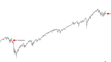 In May 2008 the SP500 Broke Down with the SAME Signal. | Bull Trap Investor Psychology.