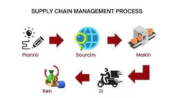 What is Supply Chain Management? A complete Order fulfillment Process!