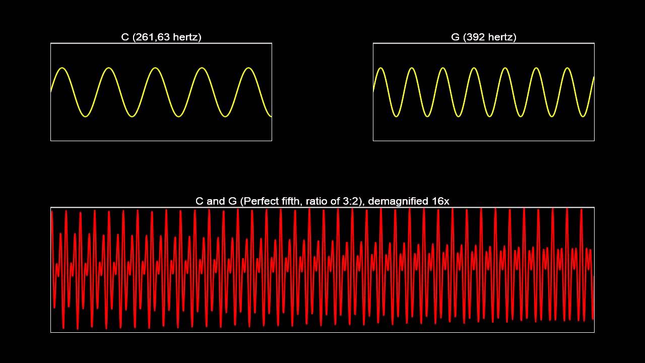 The Sound Waves Of Music Intervals sine Waves Sine Wave Sound YouTube