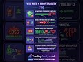 Win Rate vs. Profitability: The Math of Making Money 💸📊 #shorts