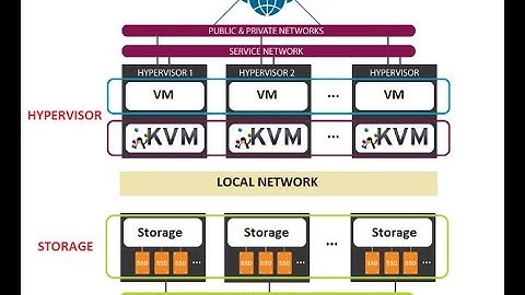 VinaHost.vn | Private Cloud - Distributed Storage