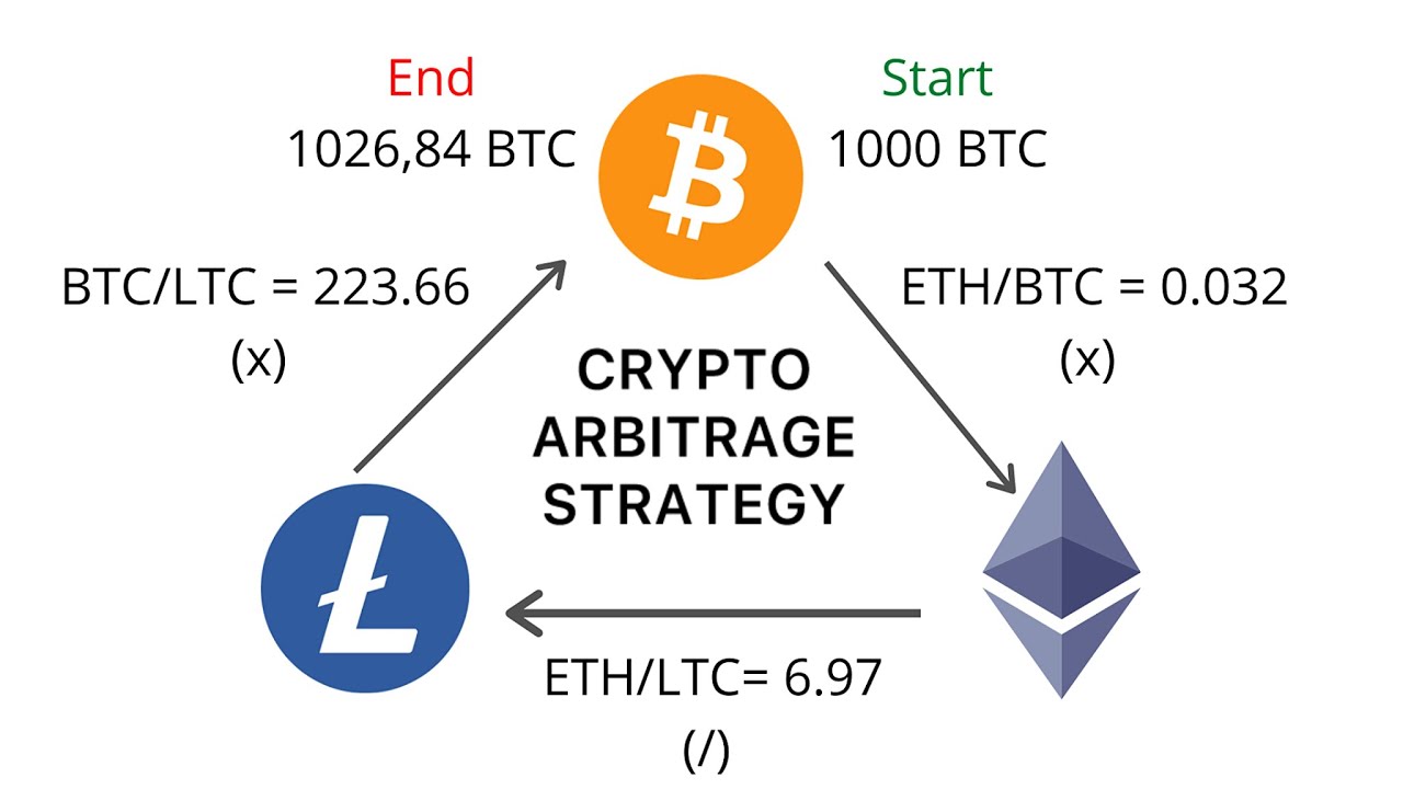 Unlimited Crypto Arbitrage: Making 100x profit per trade as a Beginner -  YouTube