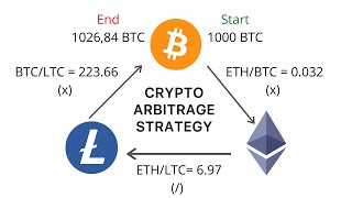 Unlimited Crypto Arbitrage: Making 100x profit per trade as a Beginner