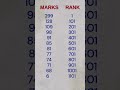 Marks VS Rank ST category JEE Advance 2024 | Jee advanced marks vs rank 2024 #marksvsrank #iitjee