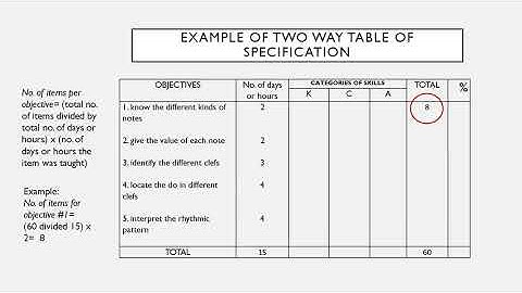 Two Way Table of Specification- Simple Explanation, Example and Procedure