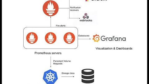 Azure AKS monitoring with Prometheus