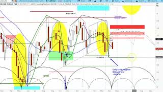 U.S. dollar vs Canadian dollar - currency pair | Cycle Analysis | Timing & Price Projections