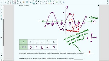 Lesson 5.1: Graphing Sine and Cosine Functions (Video Lesson, Part 1)