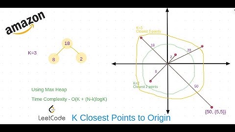 K Closest Points to Origin | LeetCode Medium 973 | AMAZON INTERVIEW CODING Question