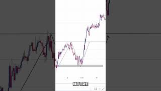 La Meilleure Figure Chartiste Trading