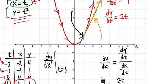Parametric Form of the Derivative