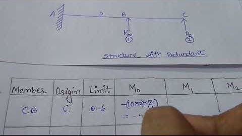 Force Method/ Flexibility Method for Beams
